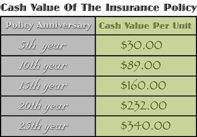 Susan Williams purchased $80,000 of whole life. What will the cash value of her policy-example-1