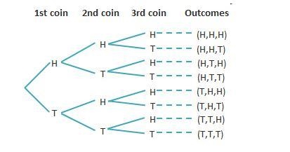 The tree diagram below shows all of the possible outcomes for flipping three coins-example-1