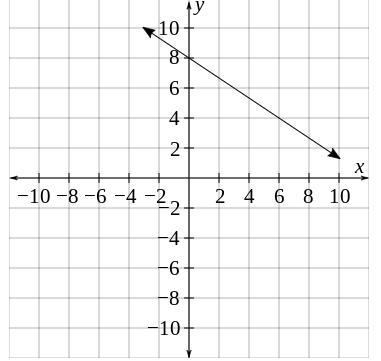 PLEASE HELP! I AM NEED IT DESPERATELY!! Write the equation of the line in point-slope-example-1