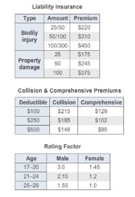 A 23 – year – old male buys 100/300/100 liability insurance, collision insurance with-example-1