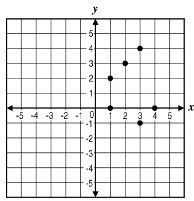 HELP ASAP PLEASE!!! A relation is graphed in the coordinate plane shown below. Which-example-1