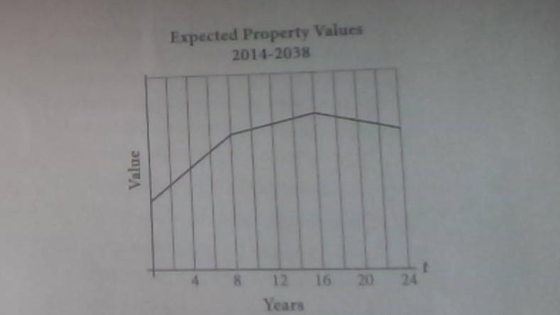 A realtor is studying the graph above, which shows the expected value of properties-example-1