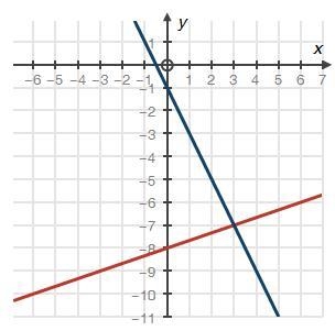 Given the following system of equations and their graph below, what can be determined-example-1