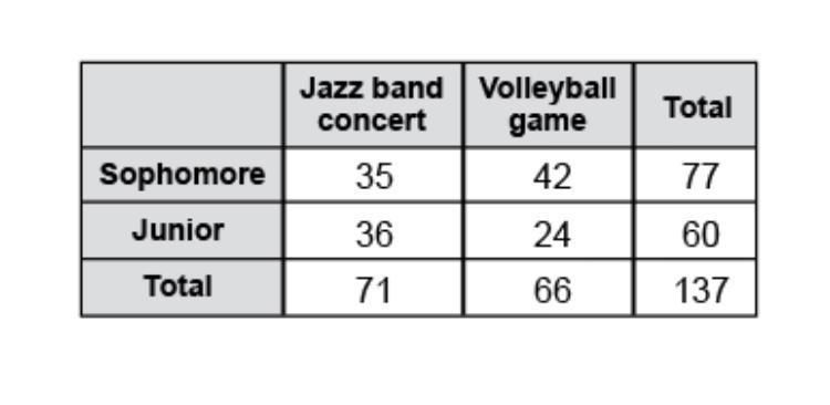 This table shows how many sophomores and juniors attended two school events. What-example-1