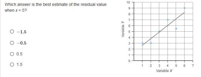 Which answer is the best estimate of the residual value when x = 5? −1.5 −0.5 0.5 1.5-example-1