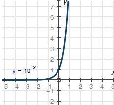 Identify the domain of the exponential function shown in the following graph. Explain-example-1