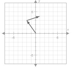 Which equation describes the sum of the two vectors plotted below?-example-1