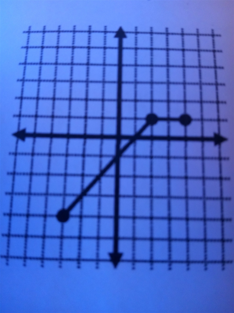 Use the graph of y = f(x) to graph y= f(x) + 2-example-1