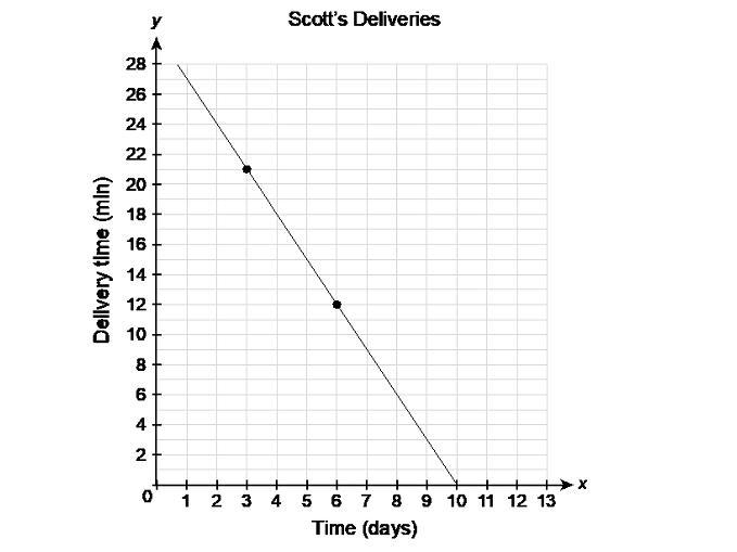 ⦁ Scott works as a delivery person for a shipping company. The graph shows a linear-example-1