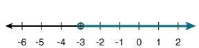 Match the inequality with its line graph. A) 2 x > -6 B) x - 4 < -7 C) 6 + x-example-1