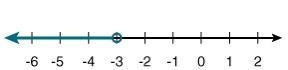 Match the inequality with its line graph. A) 2 x > -6 B) x - 4 < -7 C) 6 + x-example-2