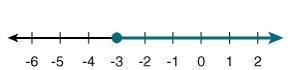 Match the inequality with its line graph. A) 2 x > -6 B) x - 4 < -7 C) 6 + x-example-3