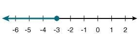 Match the inequality with its line graph. A) 2 x > -6 B) x - 4 < -7 C) 6 + x-example-4