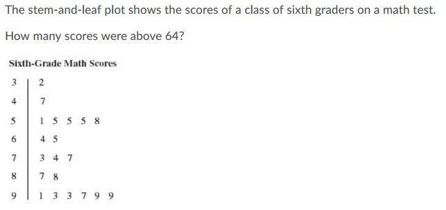 PLZ HELP PLZ The stem-and-leaf plot shows the scores of a class of sixth graders on-example-1