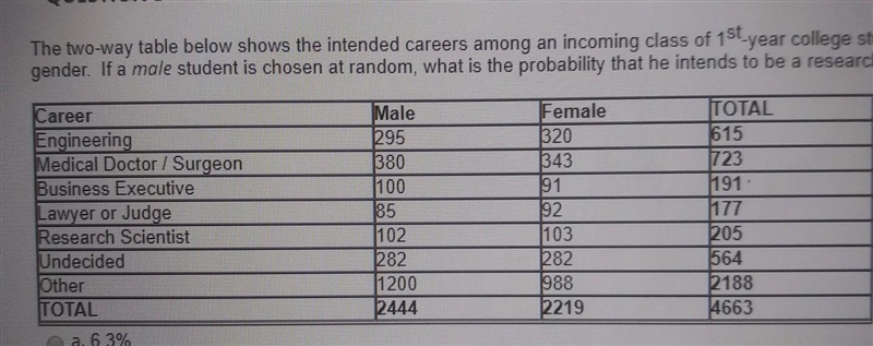 The two-way table below shows an intendant careers among an incoming class of first-example-1