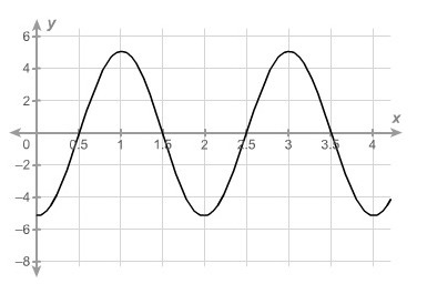 The graph shows the distance y, in inches, a pendulum moves to the right (positive-example-1