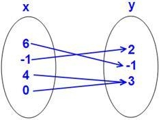 Is the following relation a function? A.) Yes B.) No-example-1