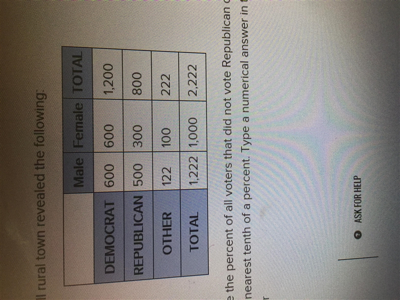 Determine the percent of all voters that did not vote republican or Democrat but voted-example-1