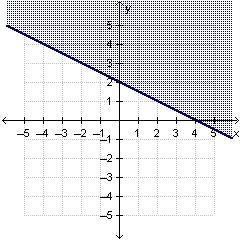 Which inequality is graphed below? y>= -1/2x + 2 y> -1/2x + 2 y<= -1/2x + 2 y-example-1