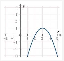 What is the equation of the graph below? A graph shows a parabola that opens down-example-1