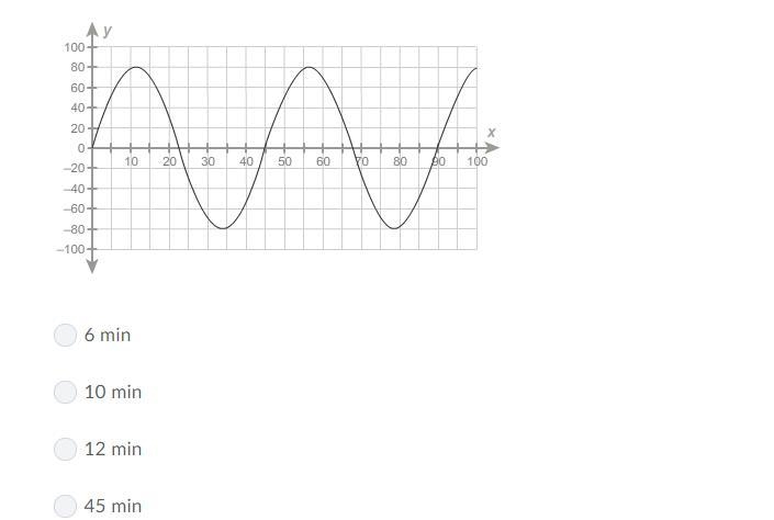 The graph shows a rider's height y, in feet above or below the center of a ferris-example-1