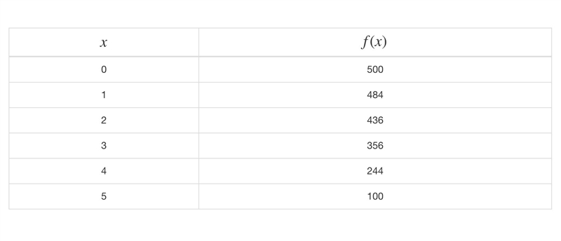 The table shows the values of a function f(x). What is the average rate of change-example-1