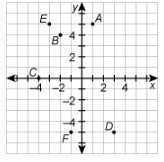 What point names the ordered pair (3, -5)?-example-1