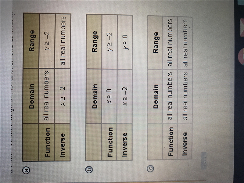 Look at the function f(x)=x^2-2. Which of the following describes the domain and range-example-1