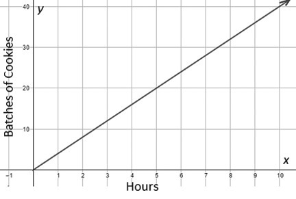 Lori is organizing a cookie bake-off for a fundraiser for her school. The graph in-example-1