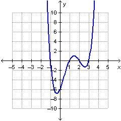 Which interval for the graphed function contains the local maximum? A. [–1, 0] B. [1, 2] C-example-1