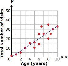 The graph below shows a scatter plot and the line of best fit relating the ages of-example-1