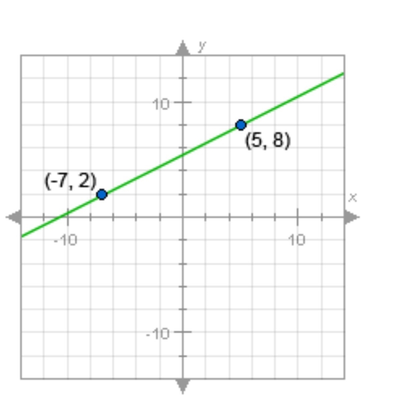 What is the slope of the line shown? Please help-example-1