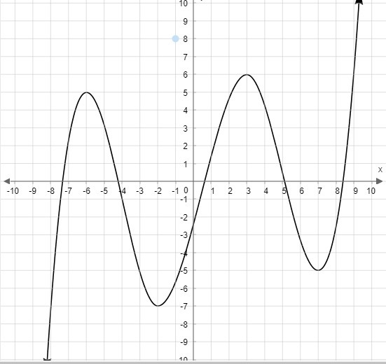 On what intervals is the function decreasing? Indicate intervals on the x-axis using-example-1