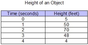 The data in the table represent the height of an object over time. Which model best-example-1