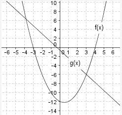 The graphs of f(x) and g(x) are shown below: PIC What are the solutions to the equation-example-1