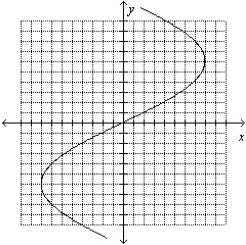 Use the graph to determine the domain and range of the relation, and whether the relation-example-1