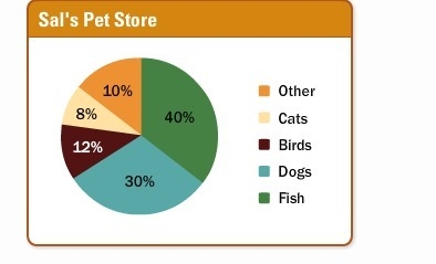 There are 150 animals in Sal’s Pet Store. According to the circle graph, how many-example-1