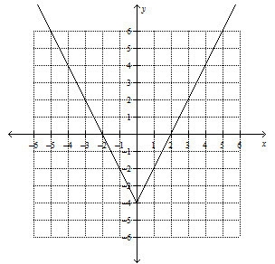 Which of the following functions matches this graph? y = −2|x| + 4 y = −2|x| − 4 y-example-1