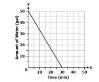 (GRAPH BELOW) A plumber opens a tap to drain water from a tank. The graph shows the-example-2