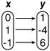 What is the function rule represented by the following mapping diagram? y = -5x + 1 y-example-1