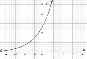 1-What is the exponential function graphed in the figure? A. ƒ(x) = 16(1⁄2)x B. ƒ(x-example-3