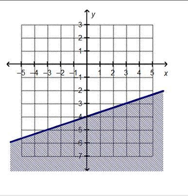 HEEEEELLLPPP ME PLEASE!!!!!!!!!! Which linear inequality is represented by the graph-example-1