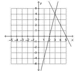 What is the solution to the system of equations graphed on the coordinate plane? A-example-1