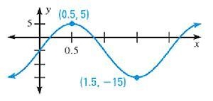 Which of the following functions corresponds to the above sinusoid? A. 10 cos πx - 5 B-example-1