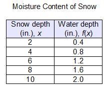 Kate packs snow into 5 identical jars. Each jar represents a different depth of snow-example-1