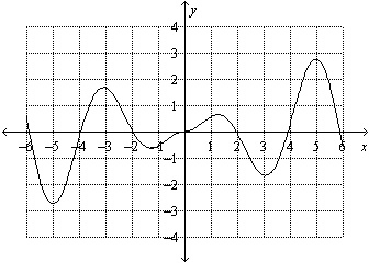 Determine whether the function is periodic. If it is, find period. A. periodic; about-example-1