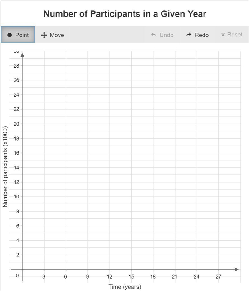 Use the data to create a scatter plot. time (years) number of participants (x1000) 3 22 6 25 9 28 12 14 15 1 18 20 21 15 24 9-example-1