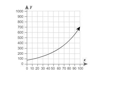 What is x when y=400 A)About 72 B) About 74 C) About 79 D) About 83-example-1