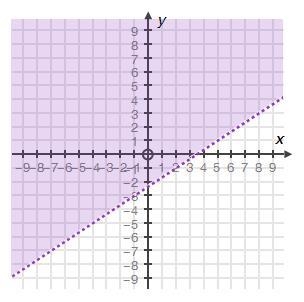 Which inequality matches the graph? −2x + 3y > 7 2x − 3y < 7 −3x + 2y ≥ 7 3x-example-1