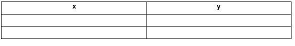 Refer to the equation 4x+3y=24 Complete the table of values for at least 2 points-example-1